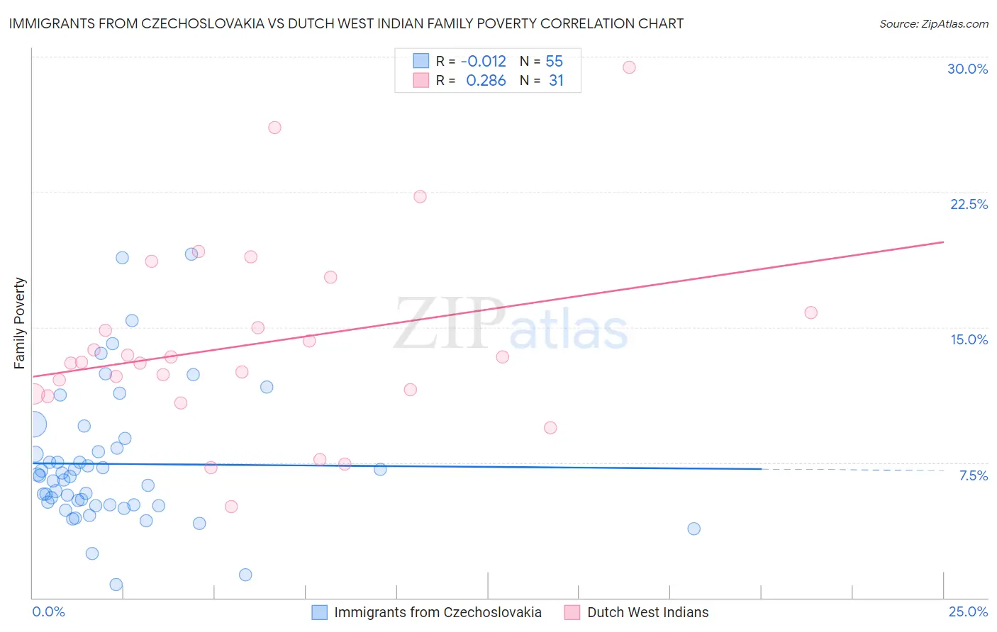 Immigrants from Czechoslovakia vs Dutch West Indian Family Poverty