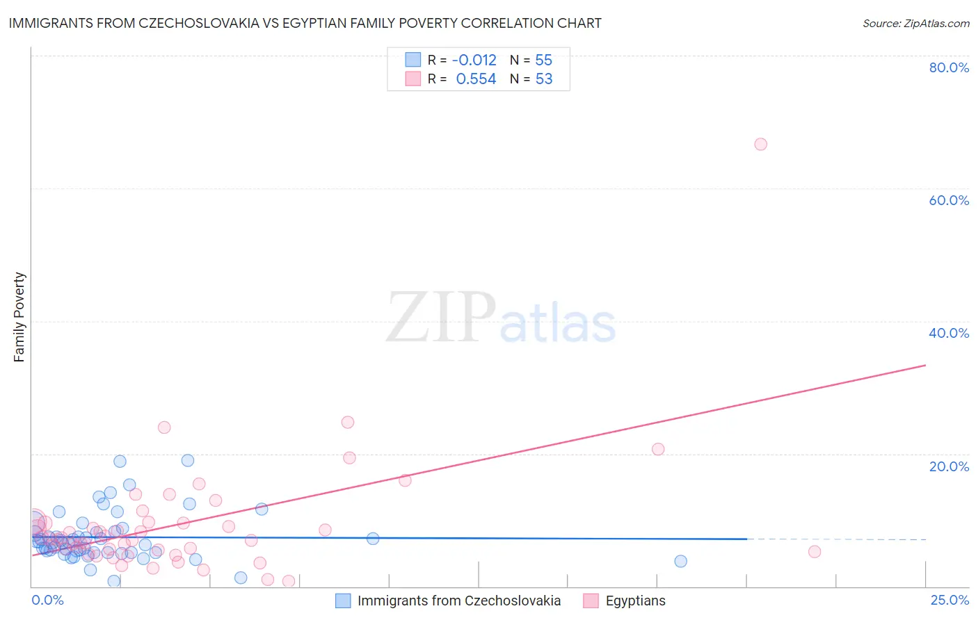 Immigrants from Czechoslovakia vs Egyptian Family Poverty