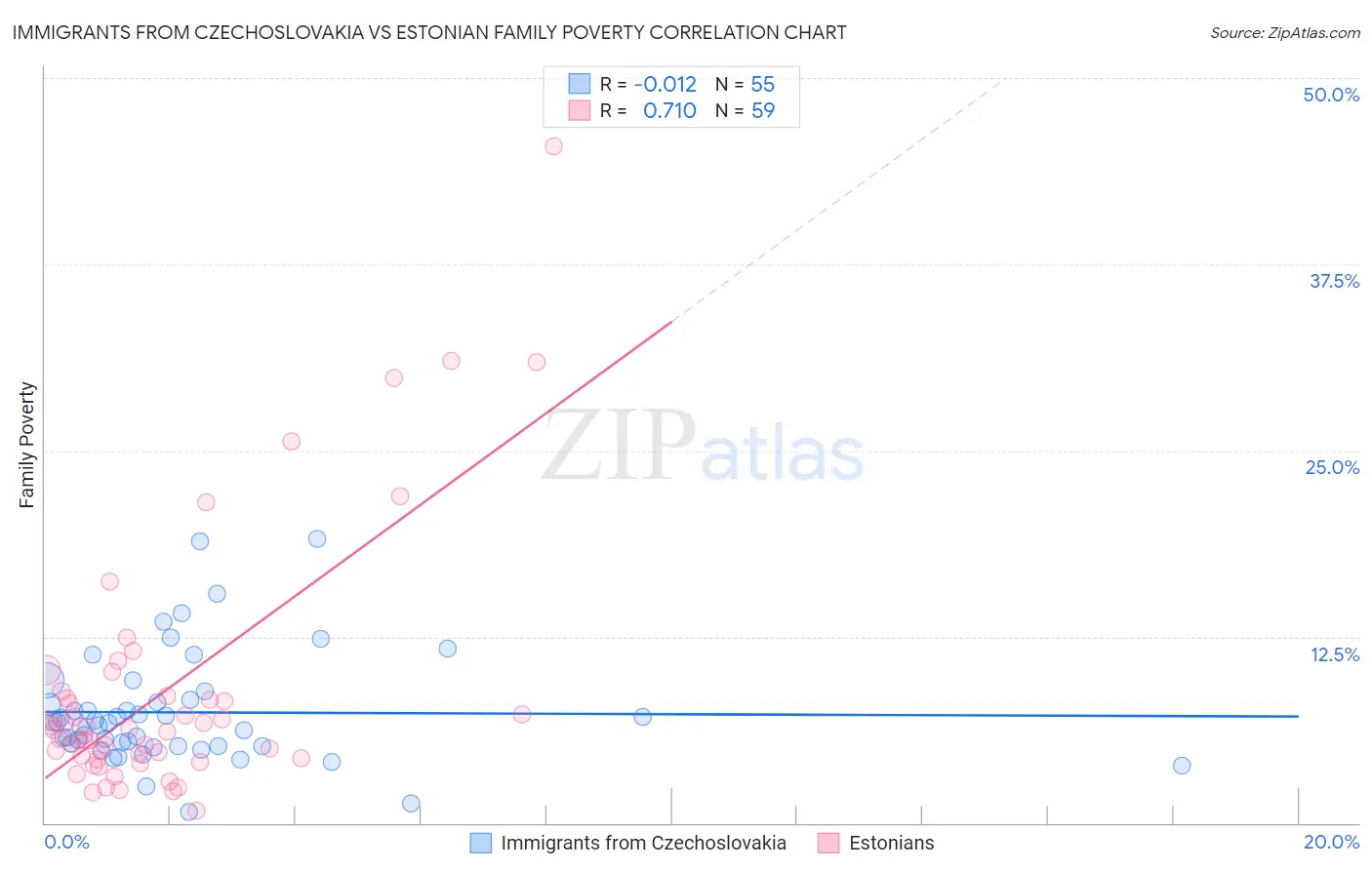 Immigrants from Czechoslovakia vs Estonian Family Poverty