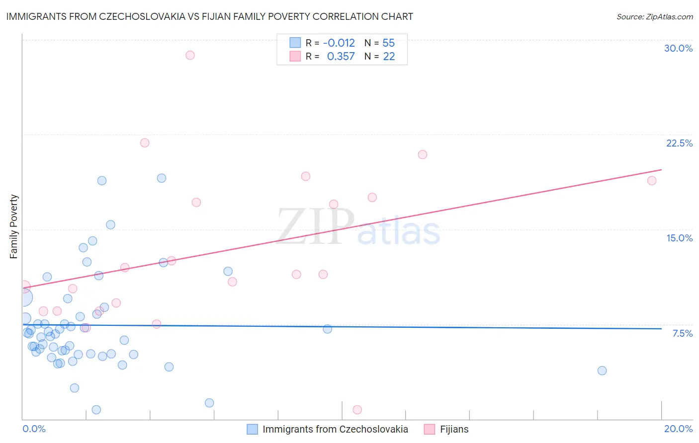 Immigrants from Czechoslovakia vs Fijian Family Poverty