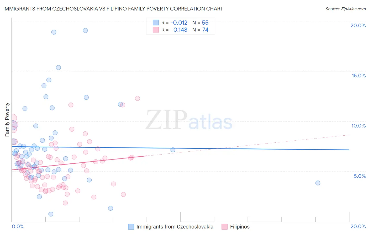 Immigrants from Czechoslovakia vs Filipino Family Poverty