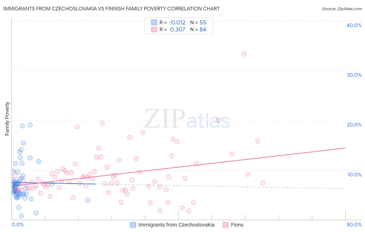 Immigrants from Czechoslovakia vs Finnish Family Poverty