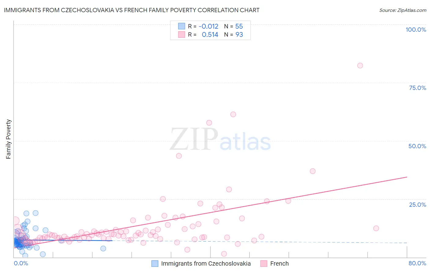 Immigrants from Czechoslovakia vs French Family Poverty