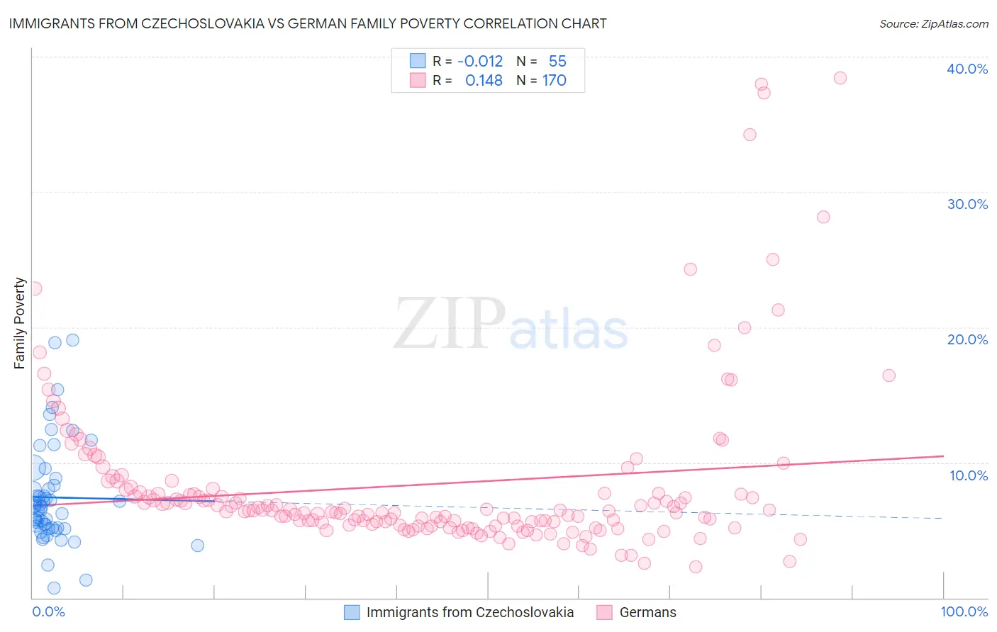 Immigrants from Czechoslovakia vs German Family Poverty