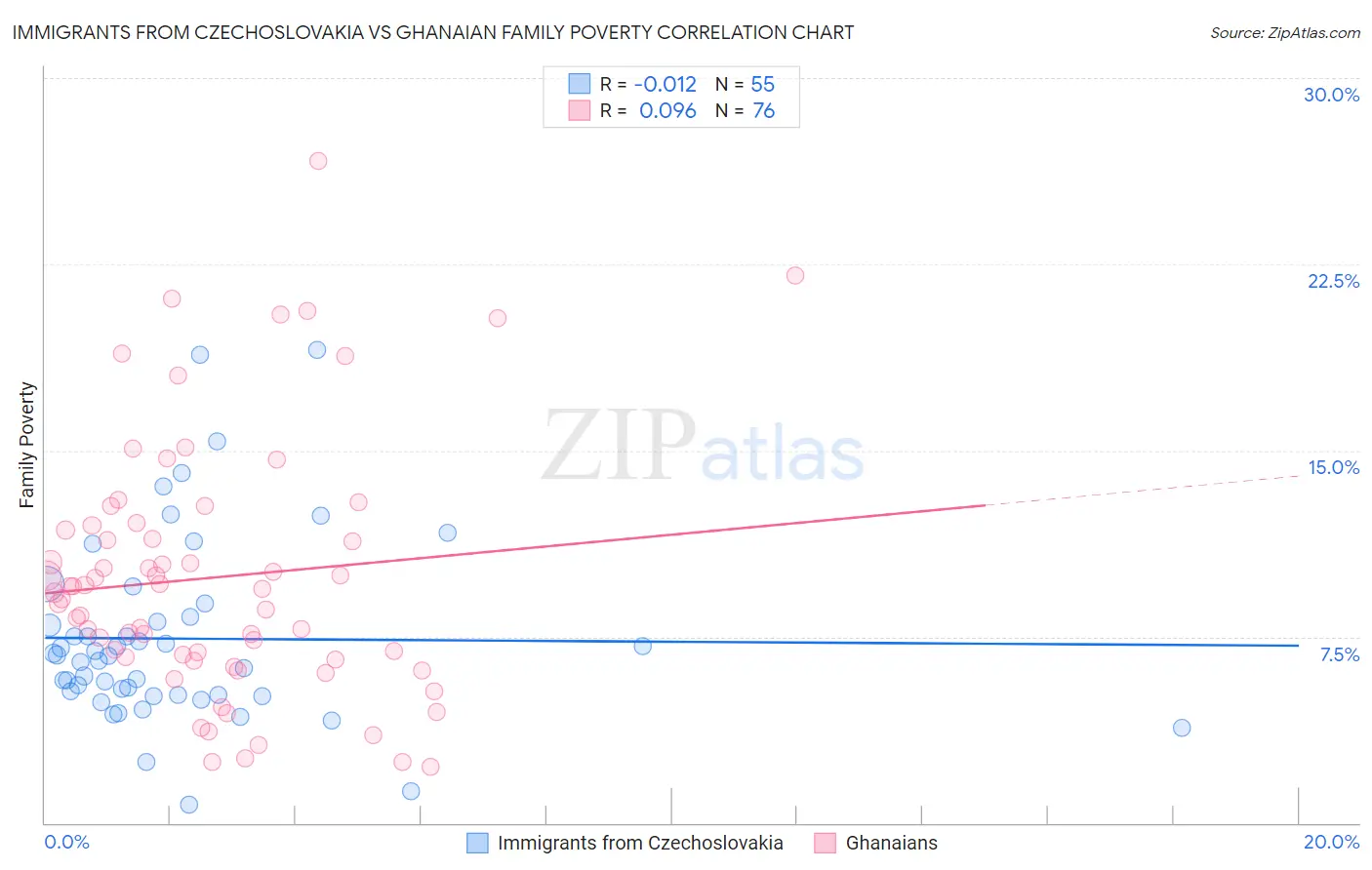 Immigrants from Czechoslovakia vs Ghanaian Family Poverty