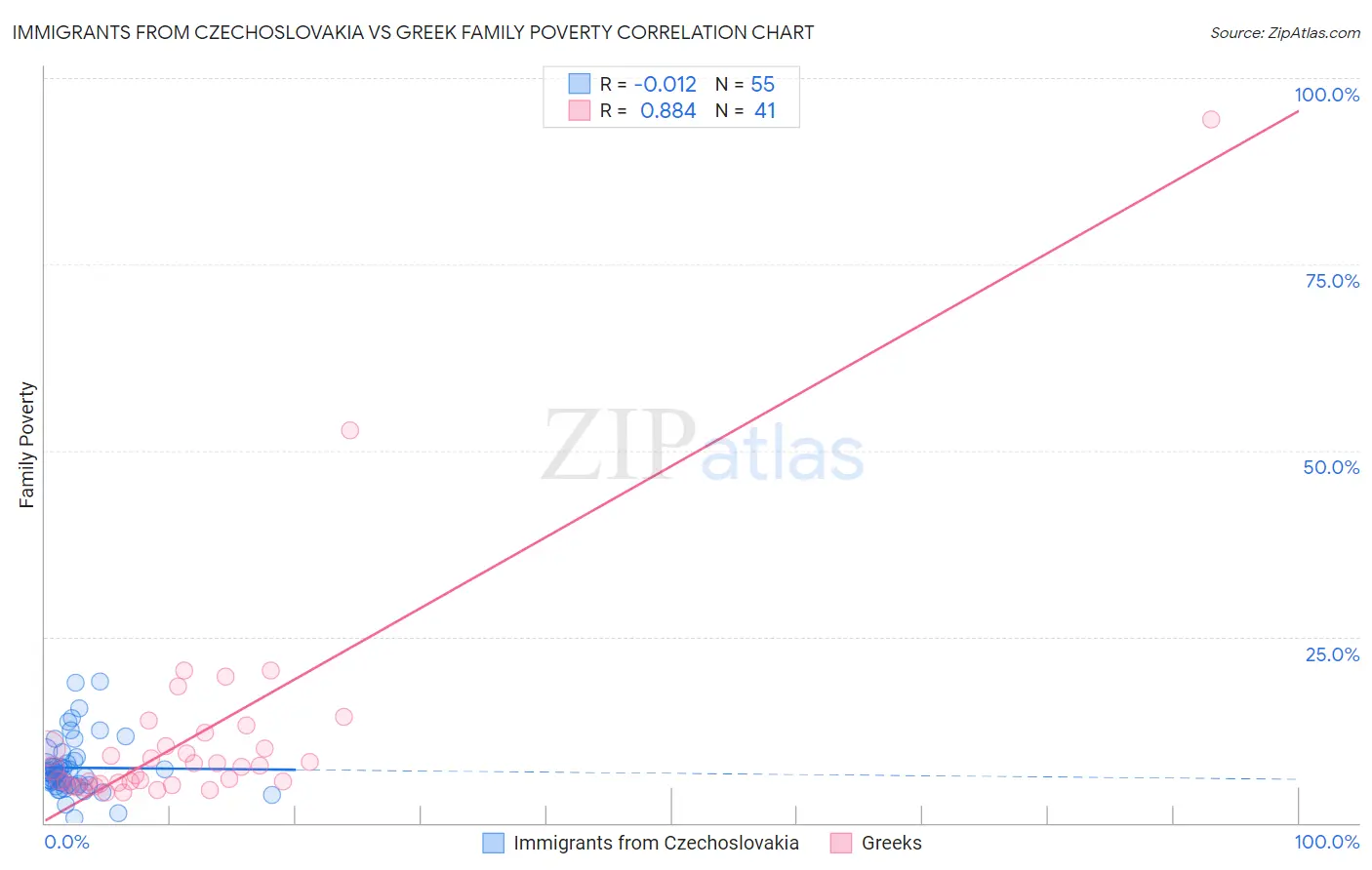 Immigrants from Czechoslovakia vs Greek Family Poverty