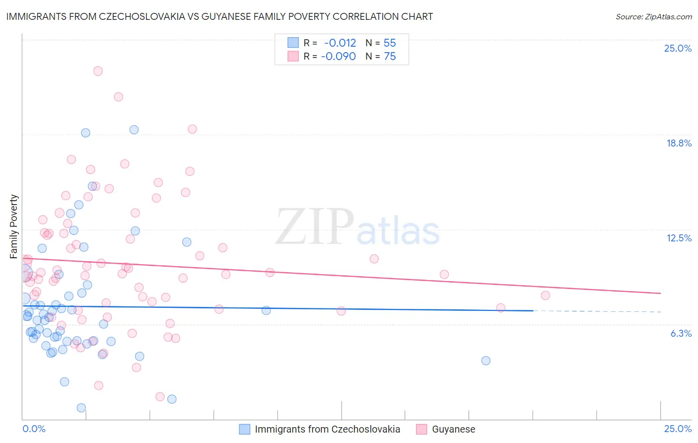 Immigrants from Czechoslovakia vs Guyanese Family Poverty