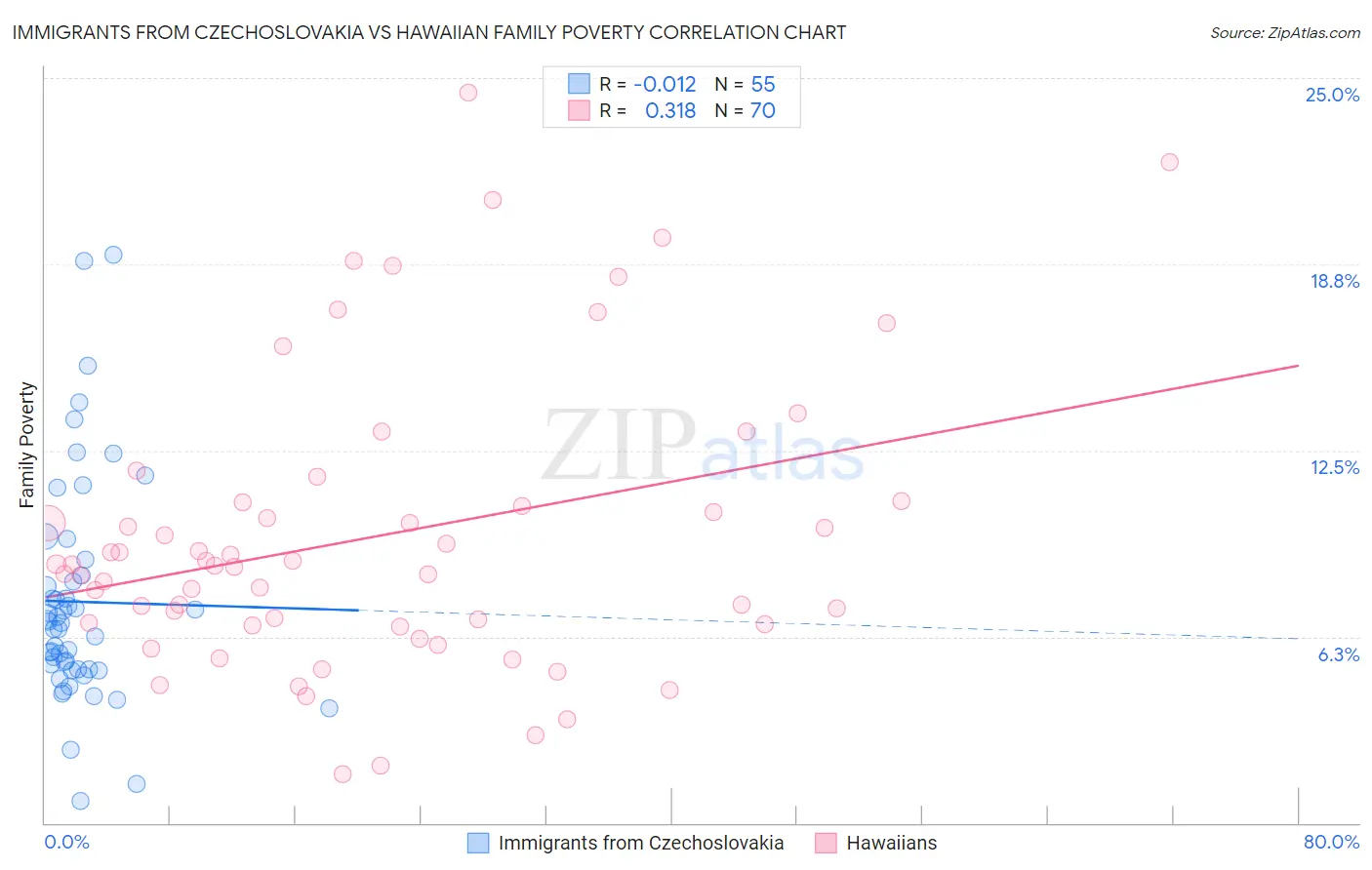 Immigrants from Czechoslovakia vs Hawaiian Family Poverty