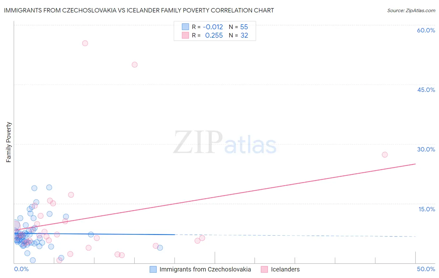Immigrants from Czechoslovakia vs Icelander Family Poverty