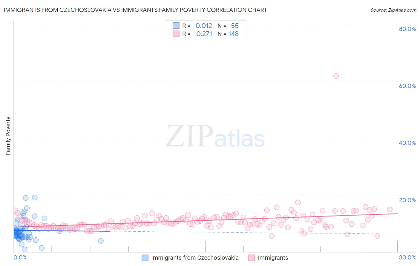 Immigrants from Czechoslovakia vs Immigrants Family Poverty