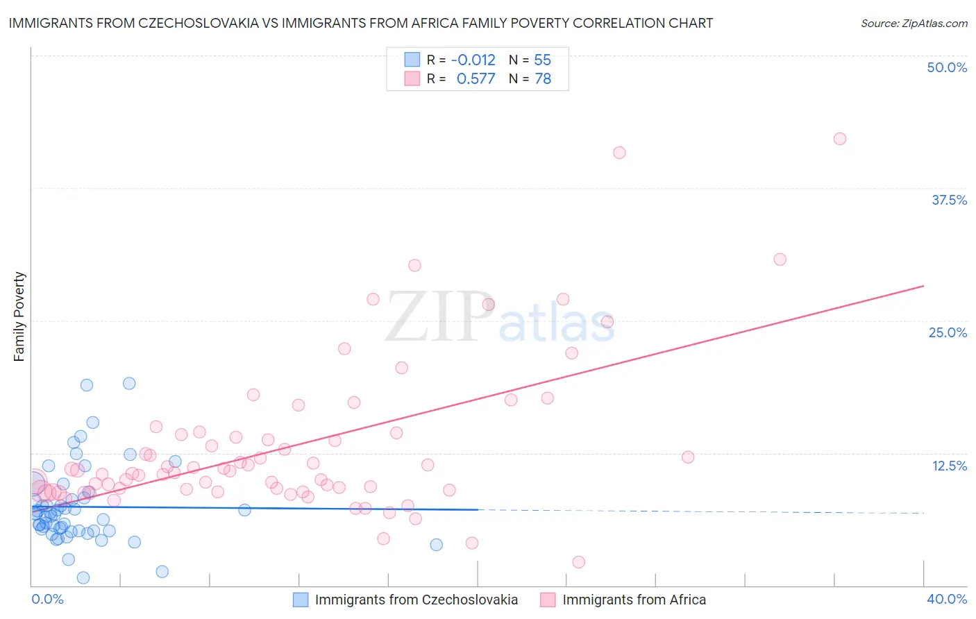 Immigrants from Czechoslovakia vs Immigrants from Africa Family Poverty