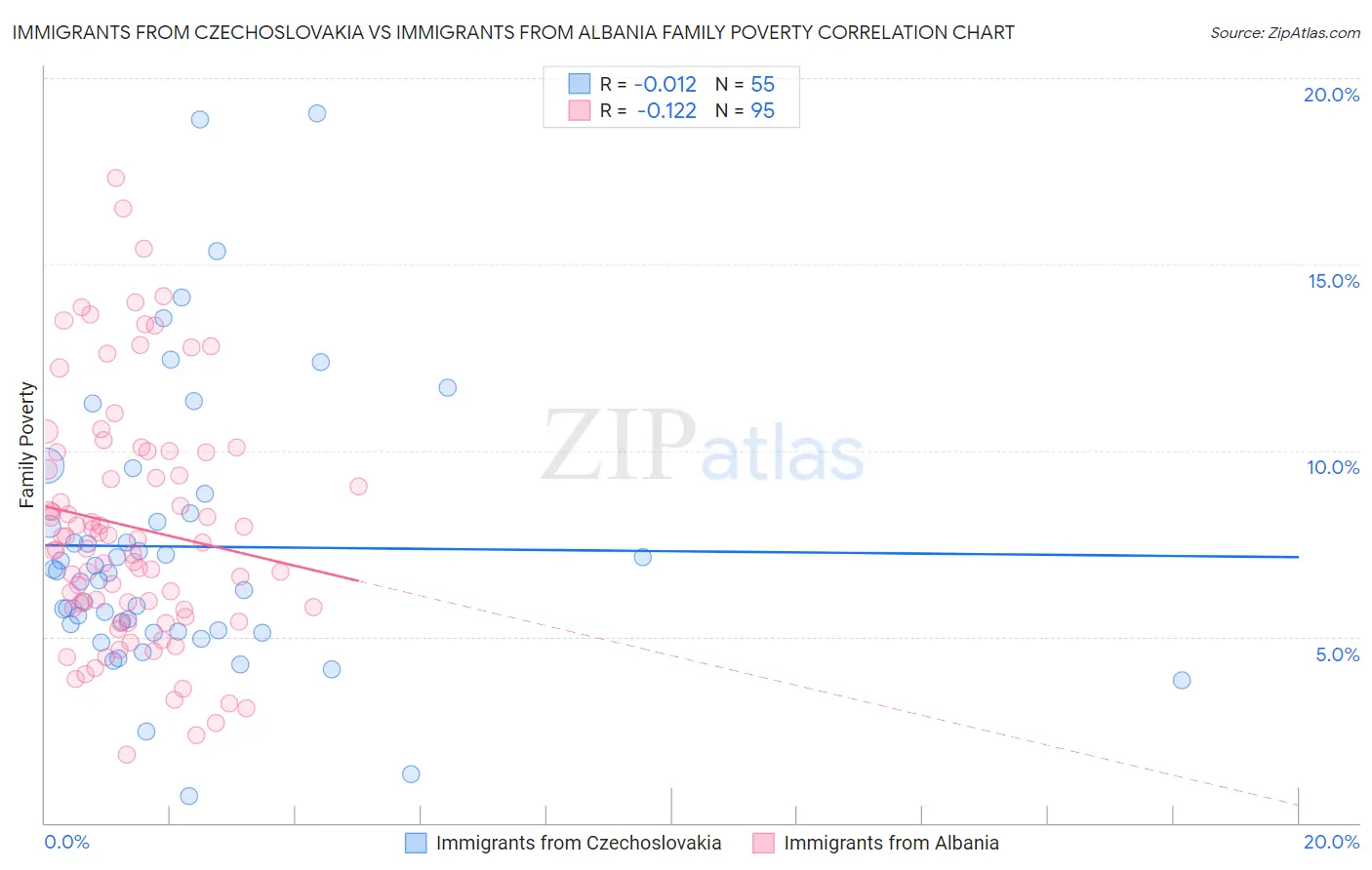 Immigrants from Czechoslovakia vs Immigrants from Albania Family Poverty