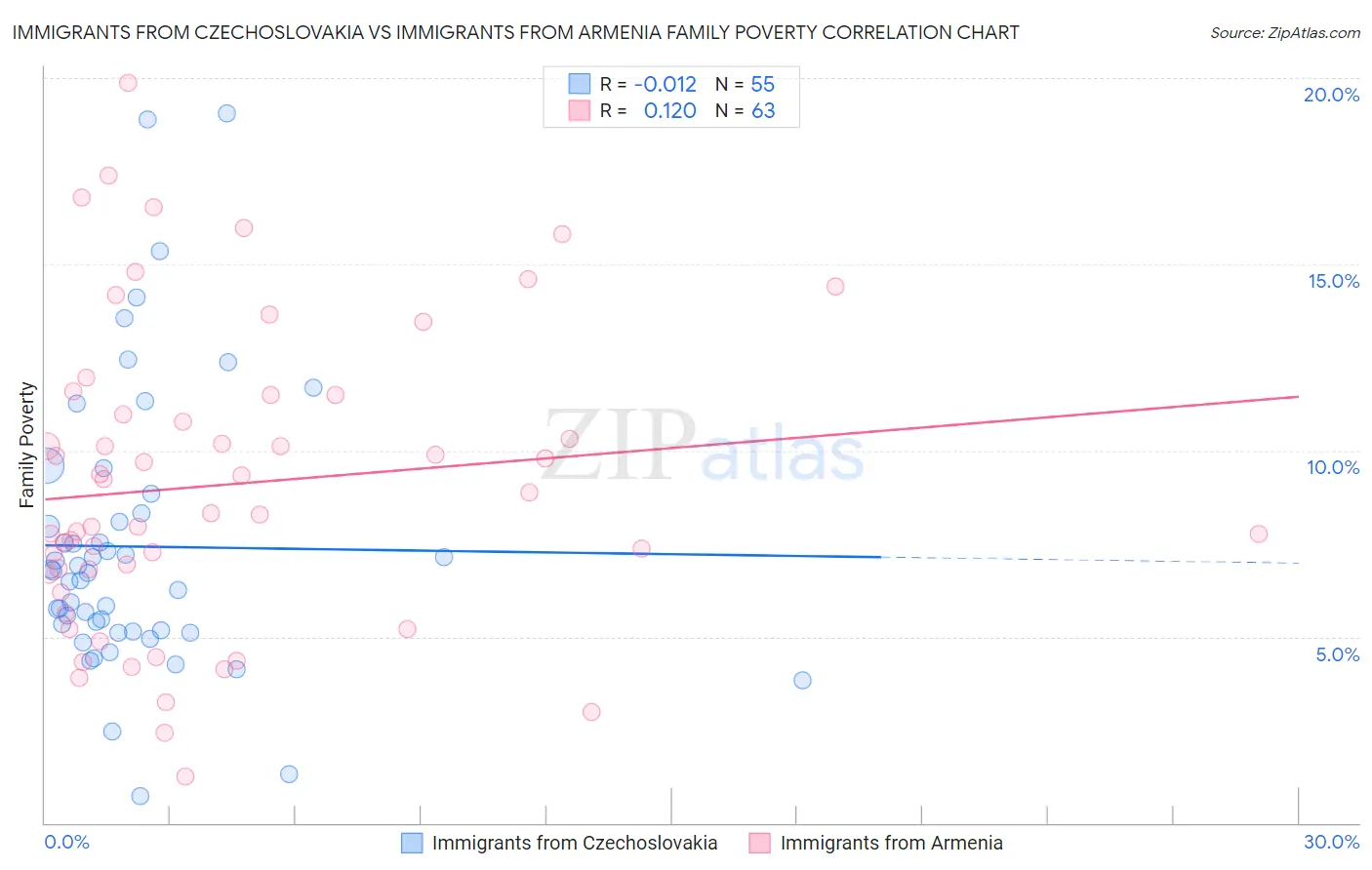 Immigrants from Czechoslovakia vs Immigrants from Armenia Family Poverty