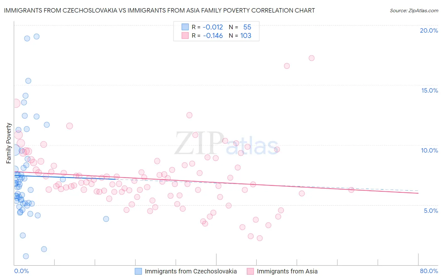 Immigrants from Czechoslovakia vs Immigrants from Asia Family Poverty