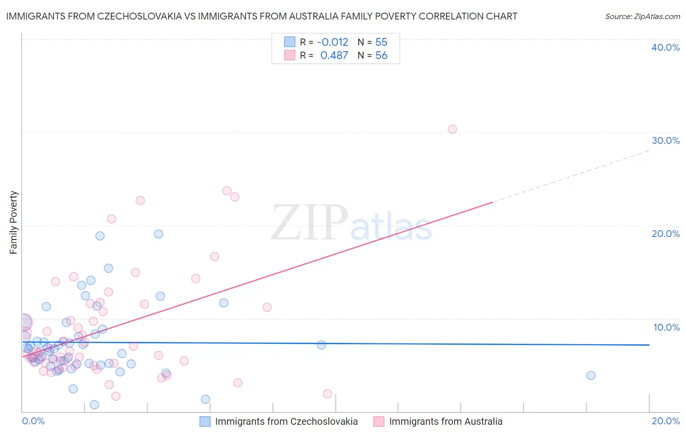Immigrants from Czechoslovakia vs Immigrants from Australia Family Poverty