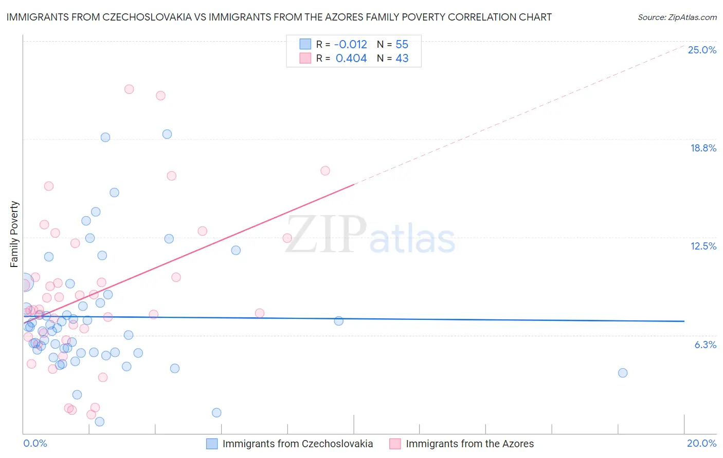 Immigrants from Czechoslovakia vs Immigrants from the Azores Family Poverty