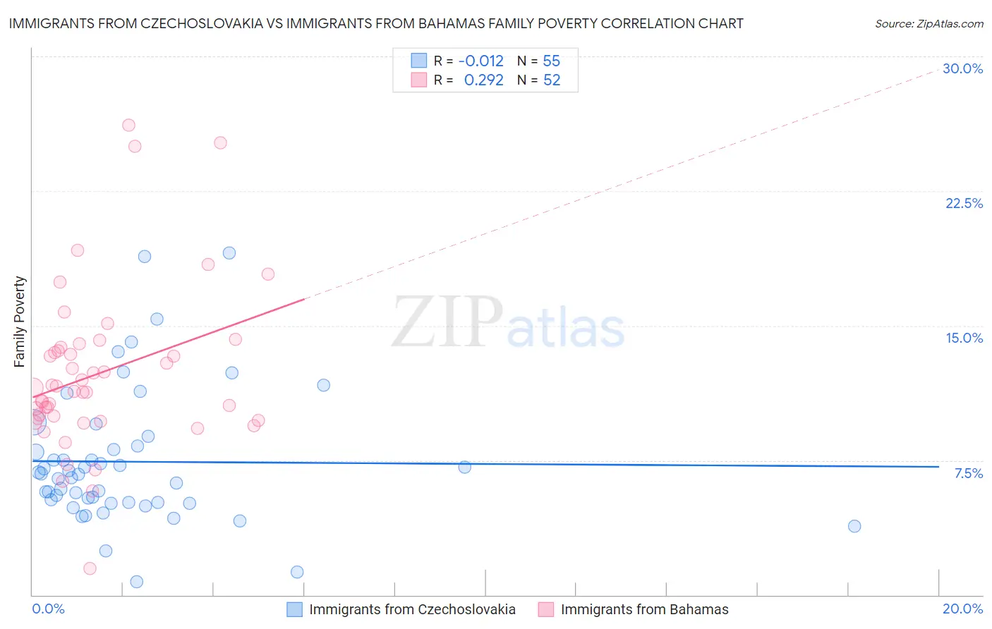 Immigrants from Czechoslovakia vs Immigrants from Bahamas Family Poverty