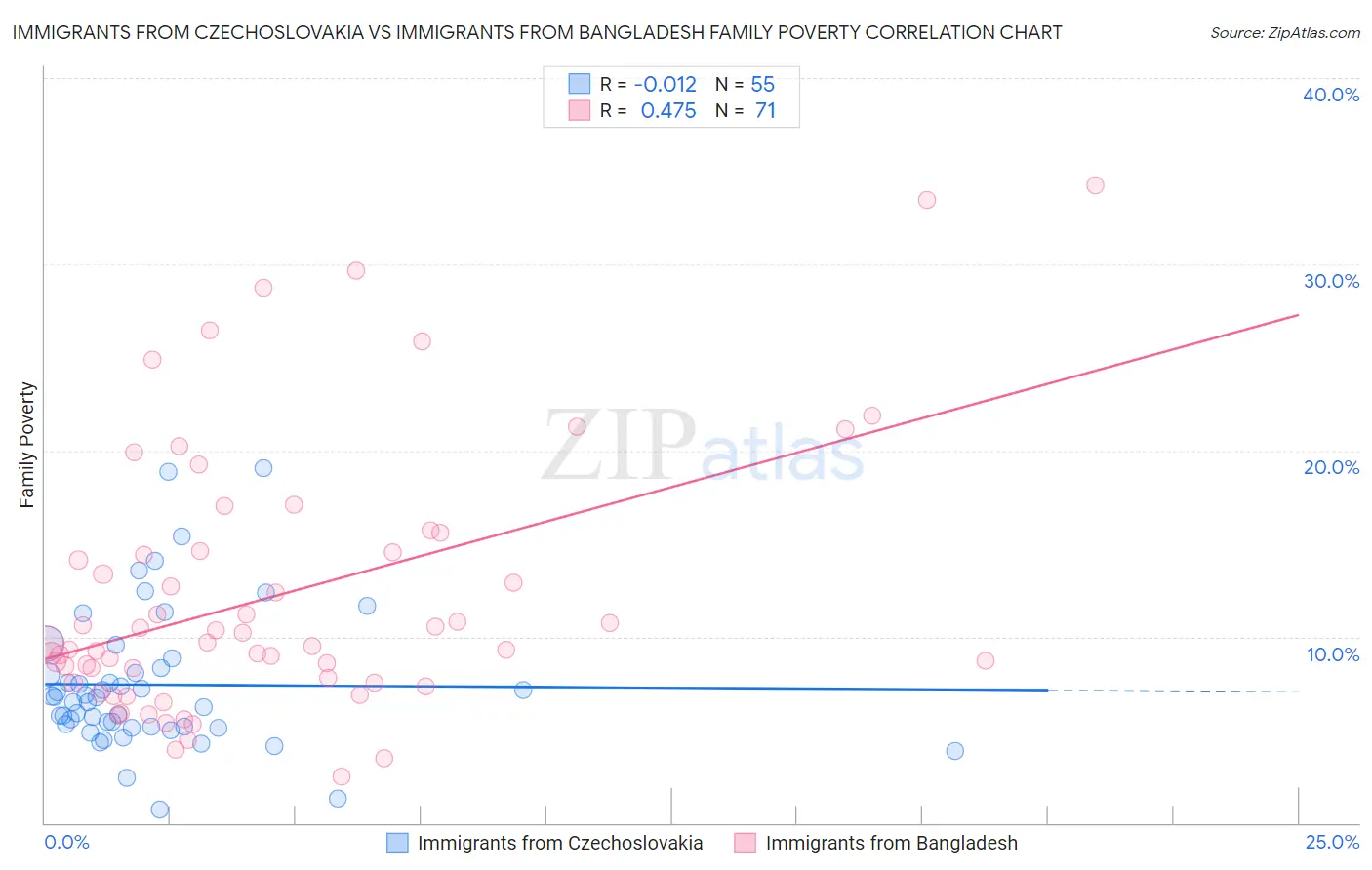 Immigrants from Czechoslovakia vs Immigrants from Bangladesh Family Poverty