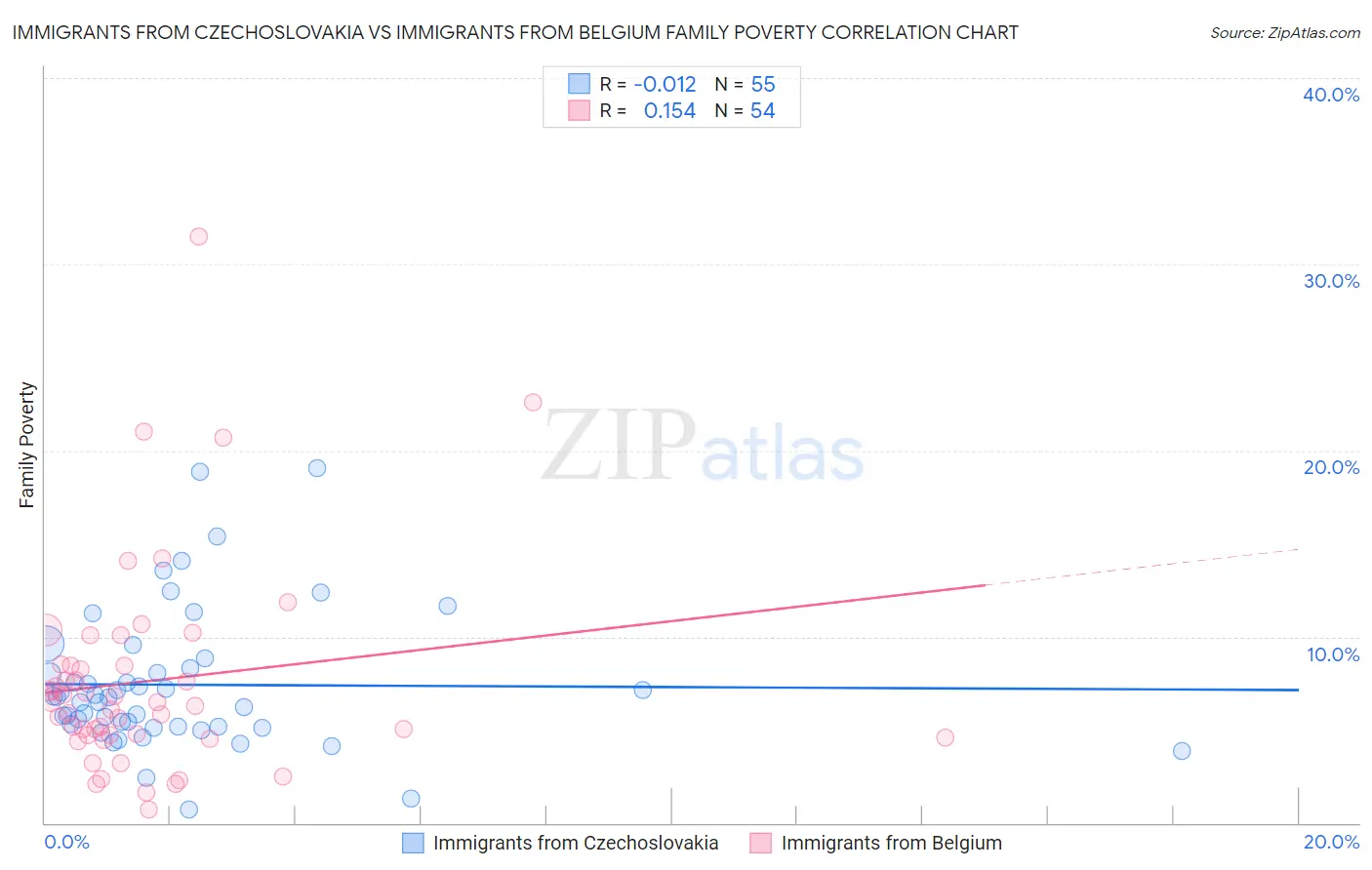 Immigrants from Czechoslovakia vs Immigrants from Belgium Family Poverty