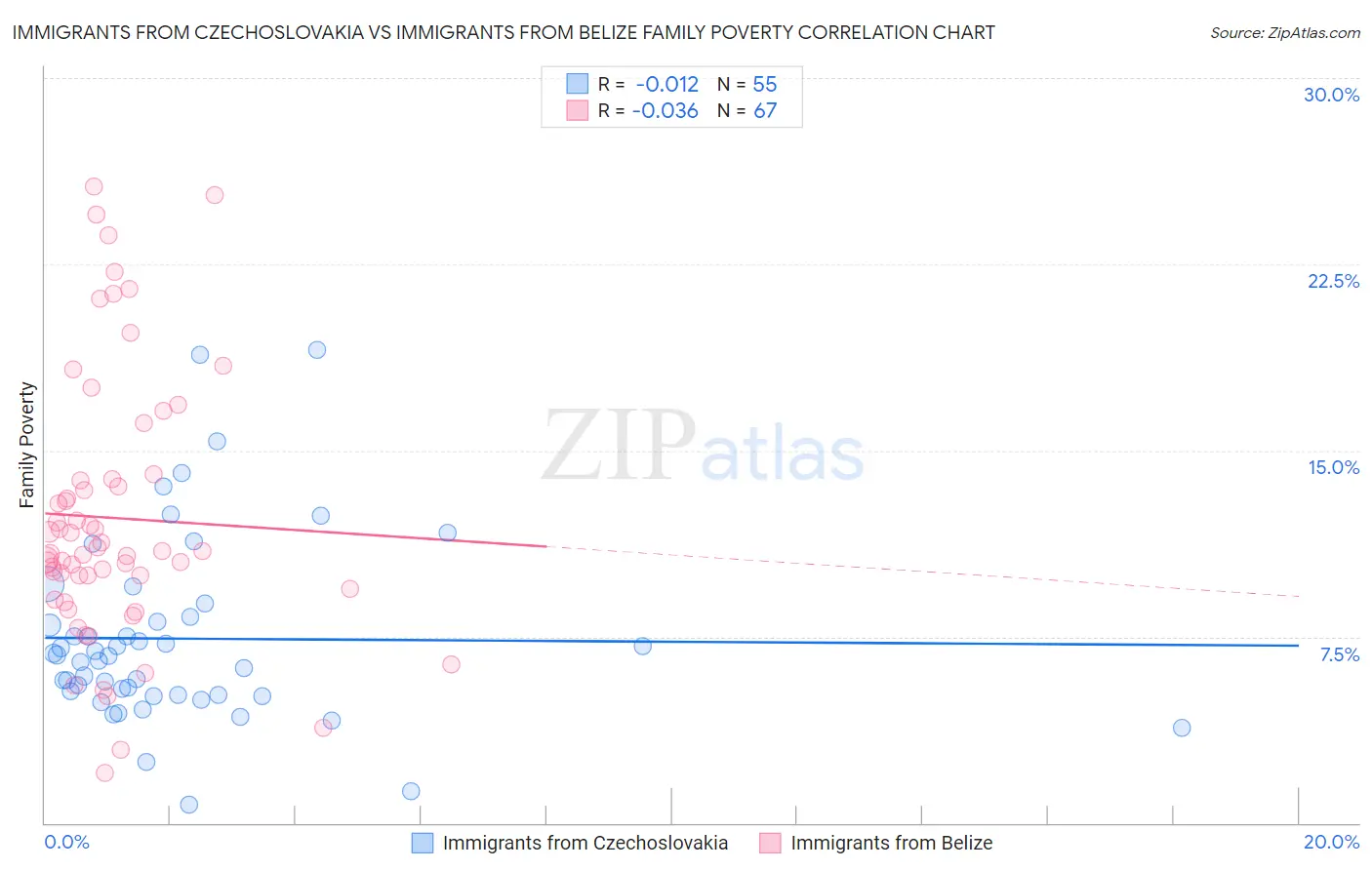 Immigrants from Czechoslovakia vs Immigrants from Belize Family Poverty