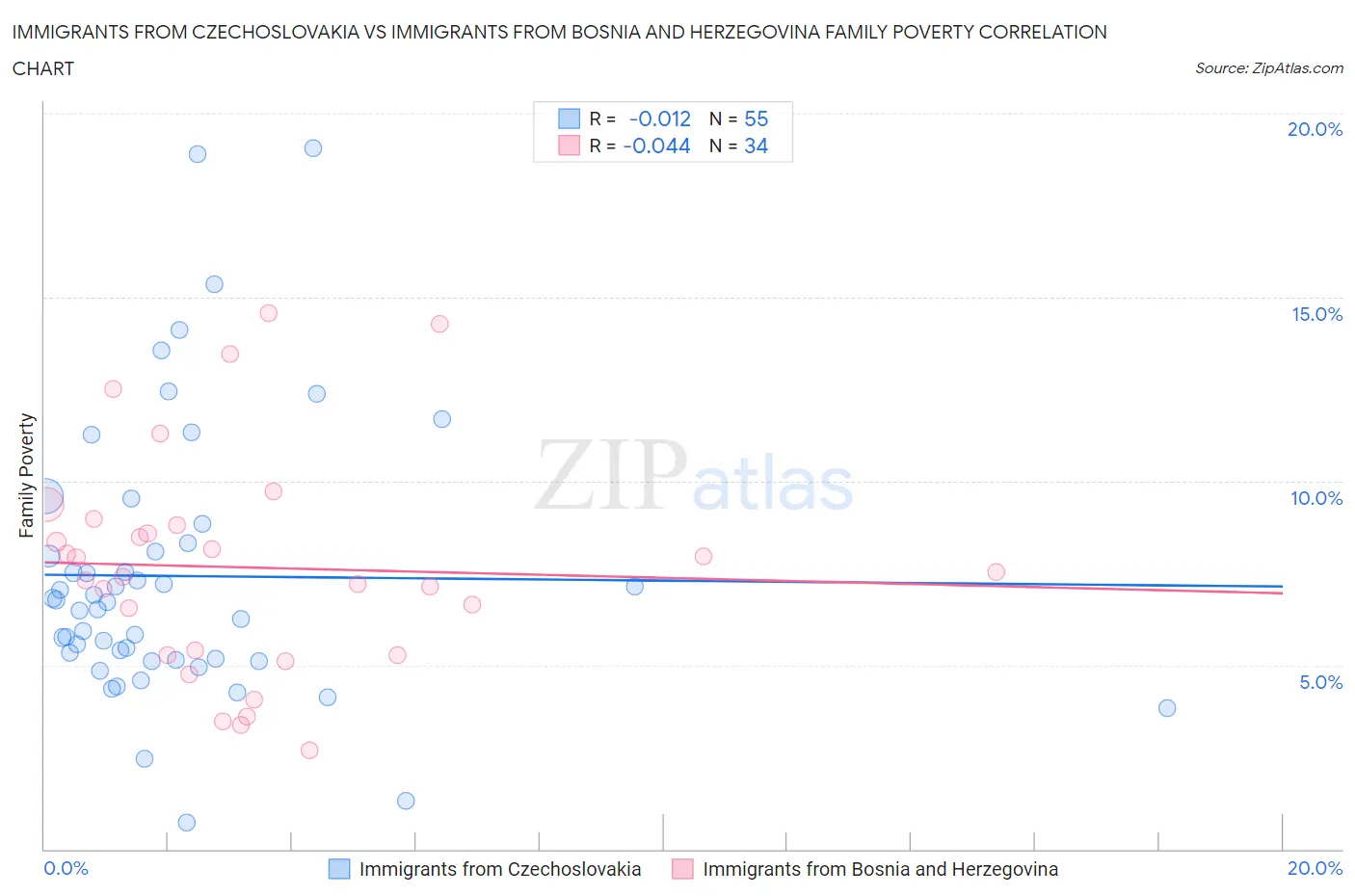 Immigrants from Czechoslovakia vs Immigrants from Bosnia and Herzegovina Family Poverty