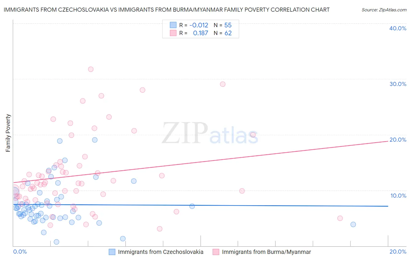 Immigrants from Czechoslovakia vs Immigrants from Burma/Myanmar Family Poverty