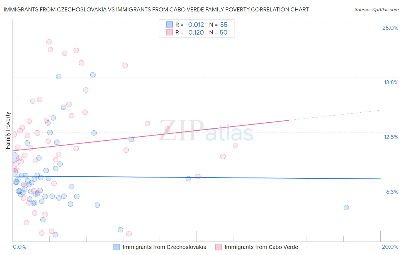 Immigrants from Czechoslovakia vs Immigrants from Cabo Verde Family Poverty