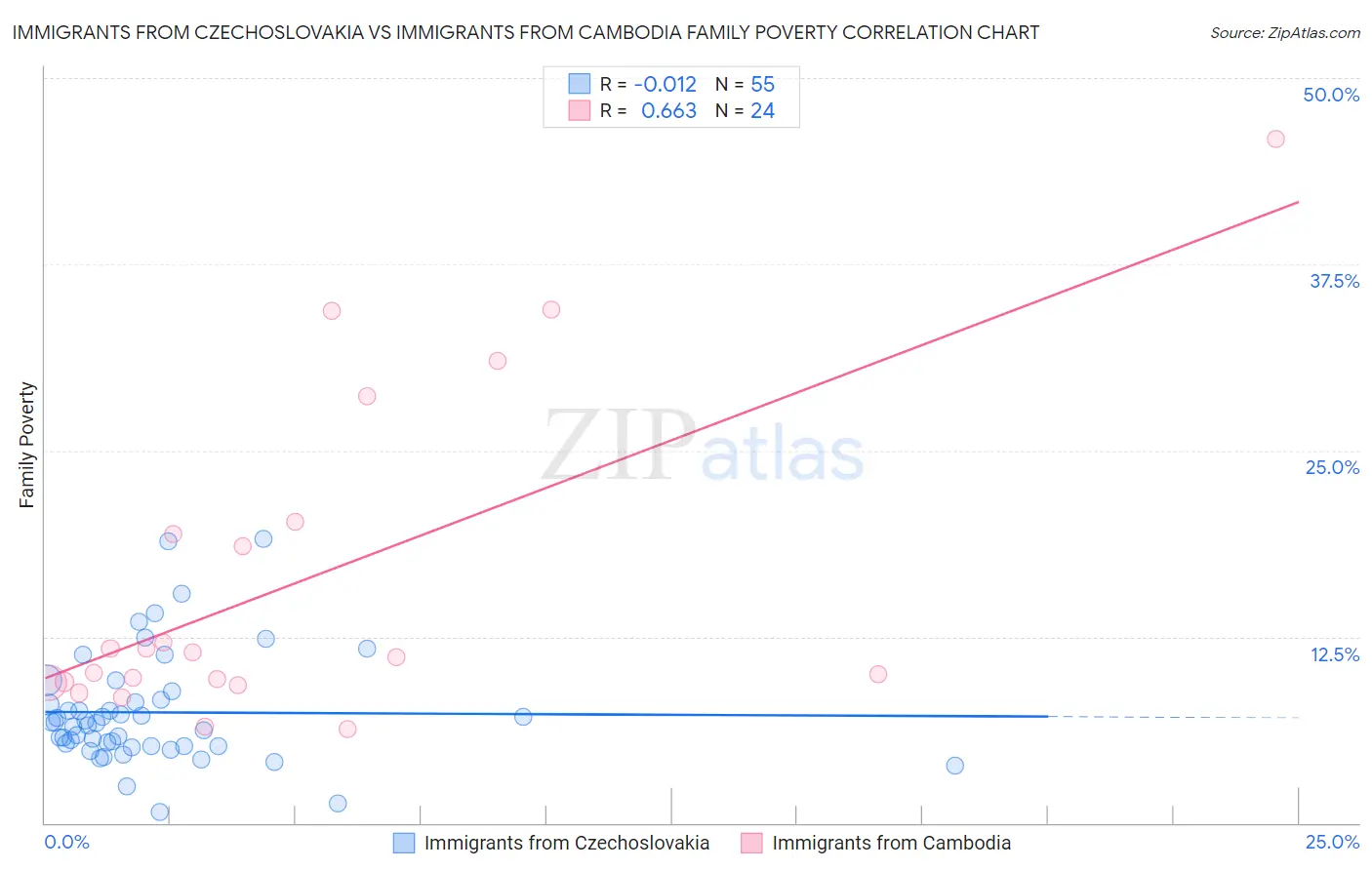 Immigrants from Czechoslovakia vs Immigrants from Cambodia Family Poverty