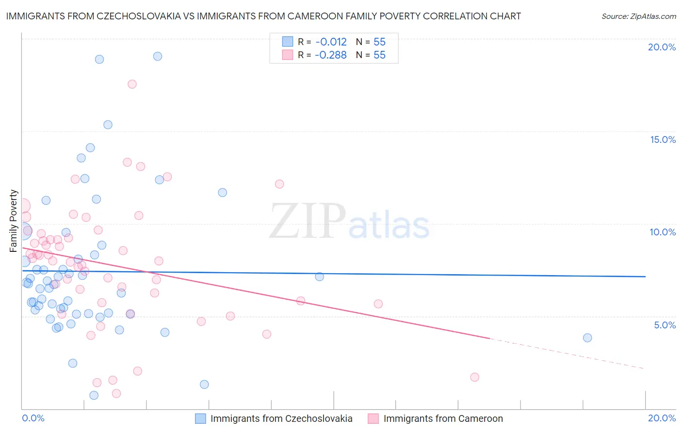 Immigrants from Czechoslovakia vs Immigrants from Cameroon Family Poverty