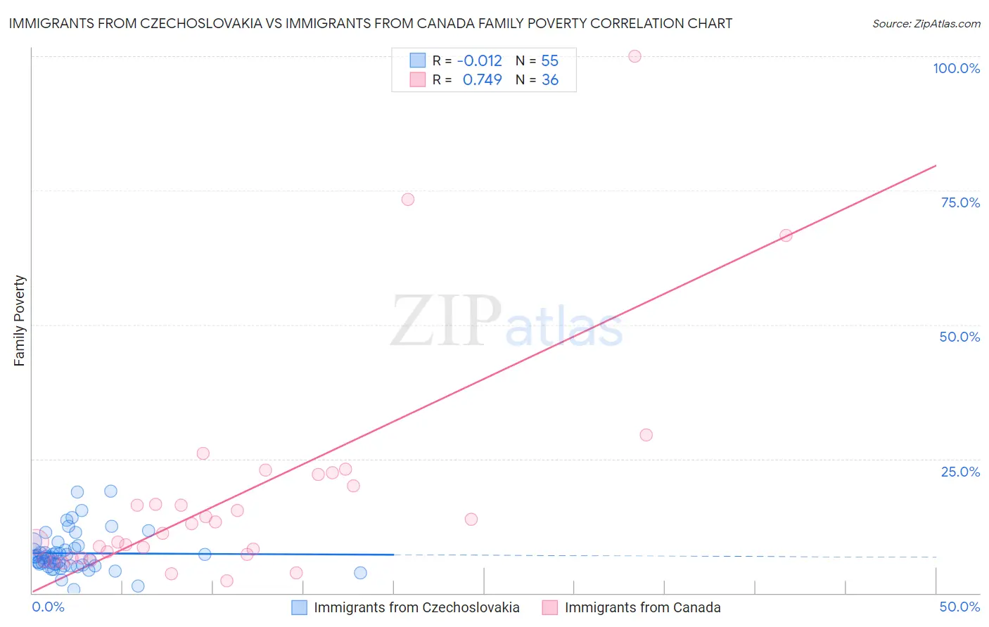 Immigrants from Czechoslovakia vs Immigrants from Canada Family Poverty