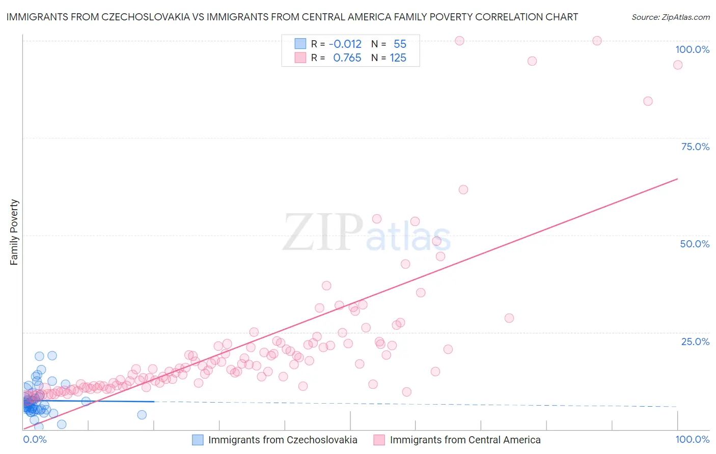 Immigrants from Czechoslovakia vs Immigrants from Central America Family Poverty