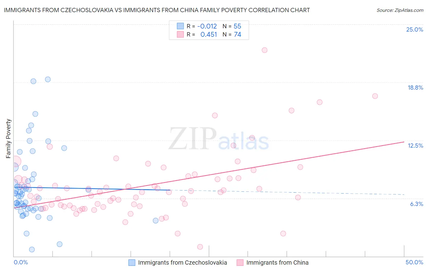 Immigrants from Czechoslovakia vs Immigrants from China Family Poverty