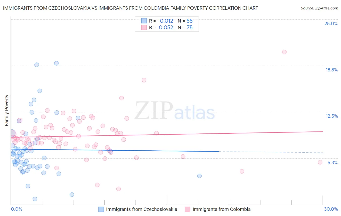 Immigrants from Czechoslovakia vs Immigrants from Colombia Family Poverty