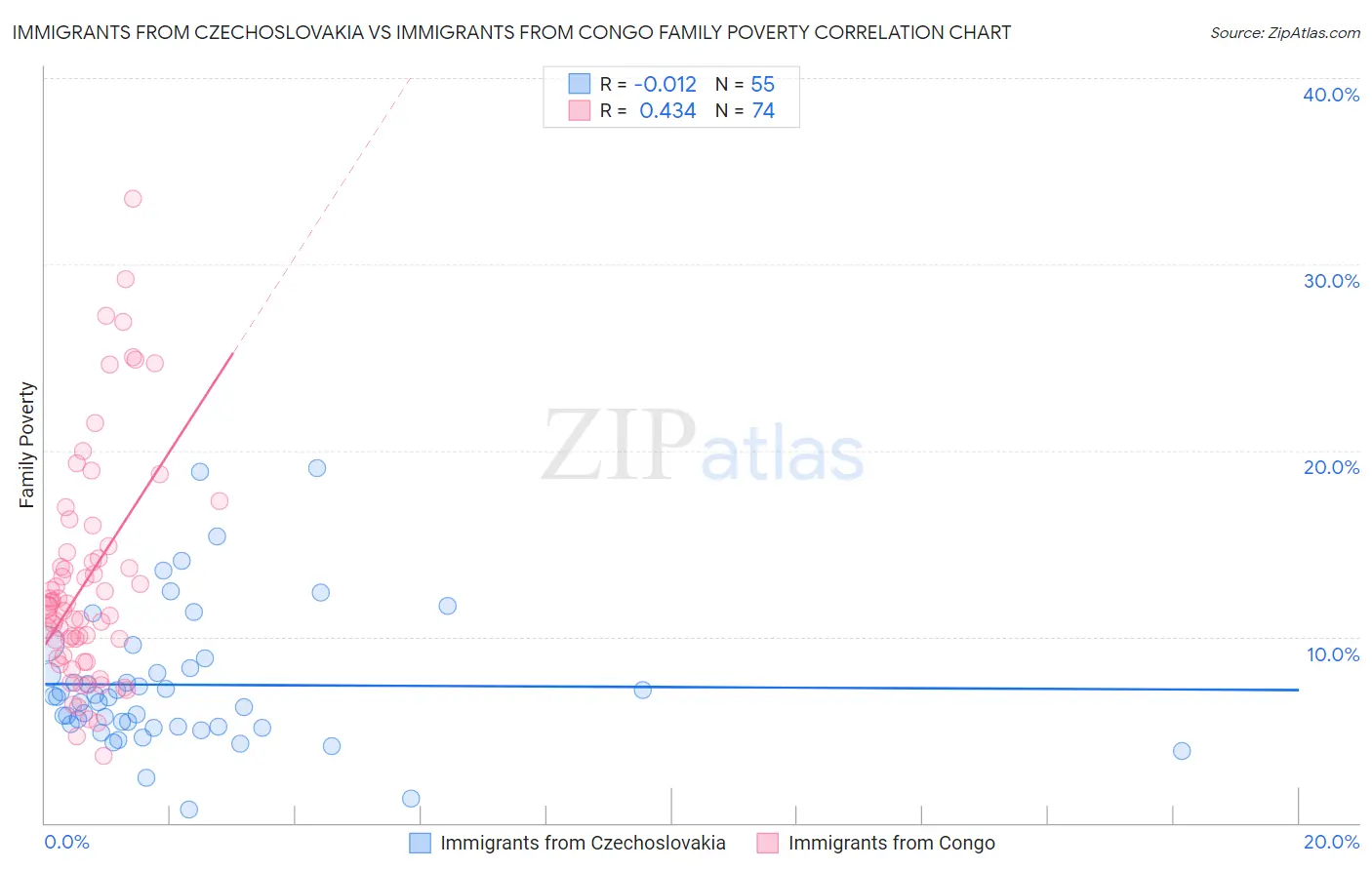 Immigrants from Czechoslovakia vs Immigrants from Congo Family Poverty