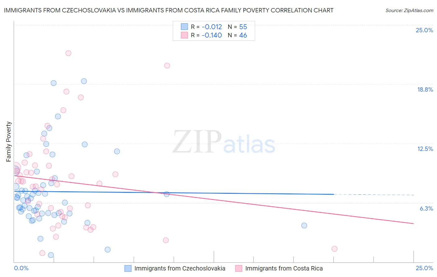 Immigrants from Czechoslovakia vs Immigrants from Costa Rica Family Poverty