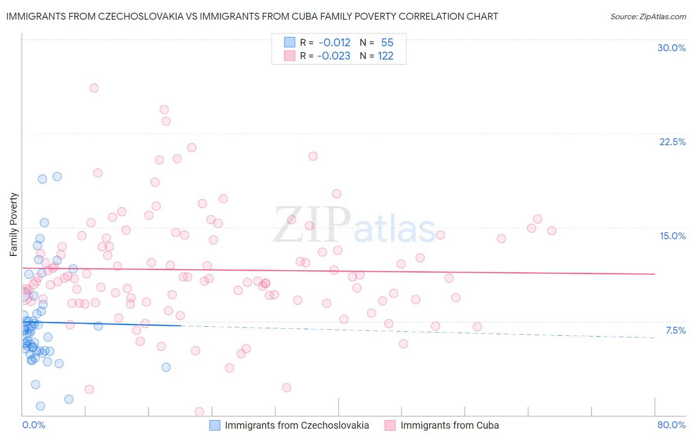 Immigrants from Czechoslovakia vs Immigrants from Cuba Family Poverty