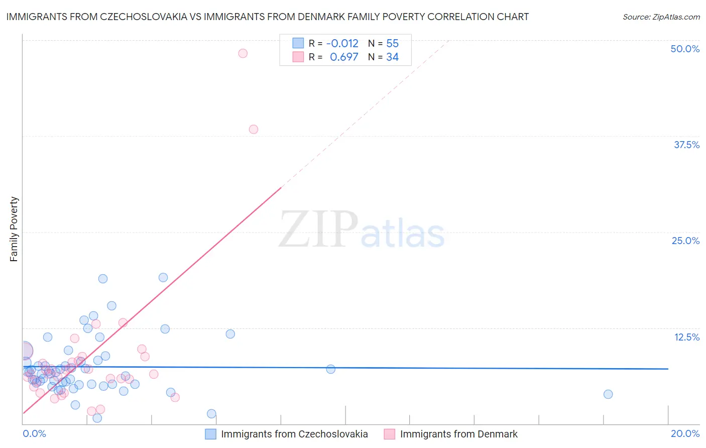 Immigrants from Czechoslovakia vs Immigrants from Denmark Family Poverty