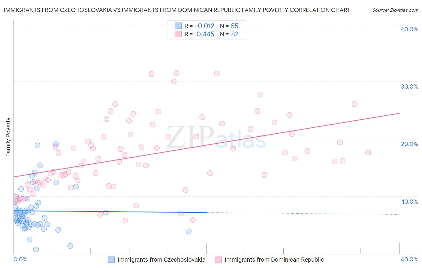 Immigrants from Czechoslovakia vs Immigrants from Dominican Republic Family Poverty