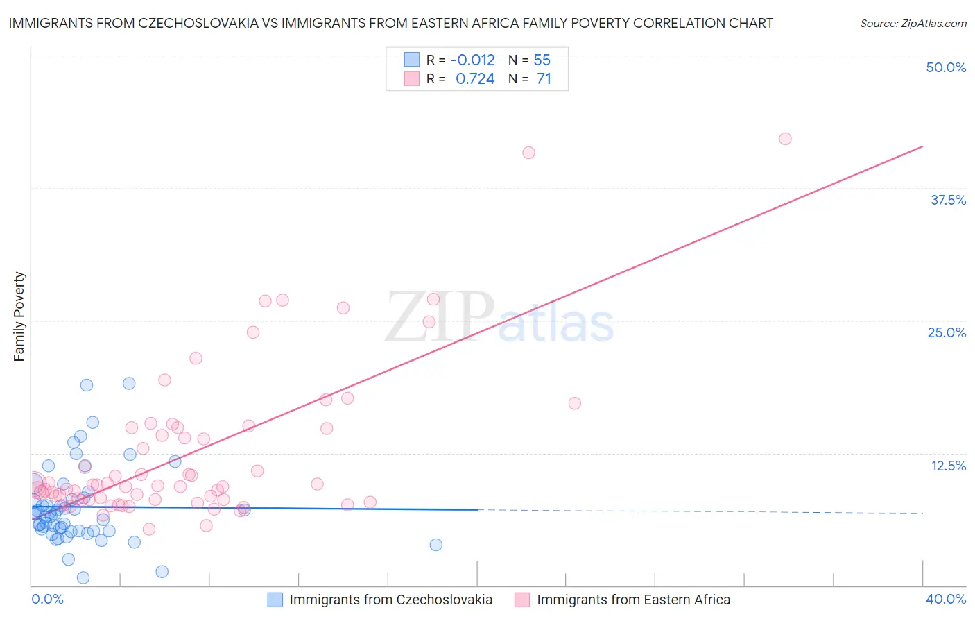 Immigrants from Czechoslovakia vs Immigrants from Eastern Africa Family Poverty