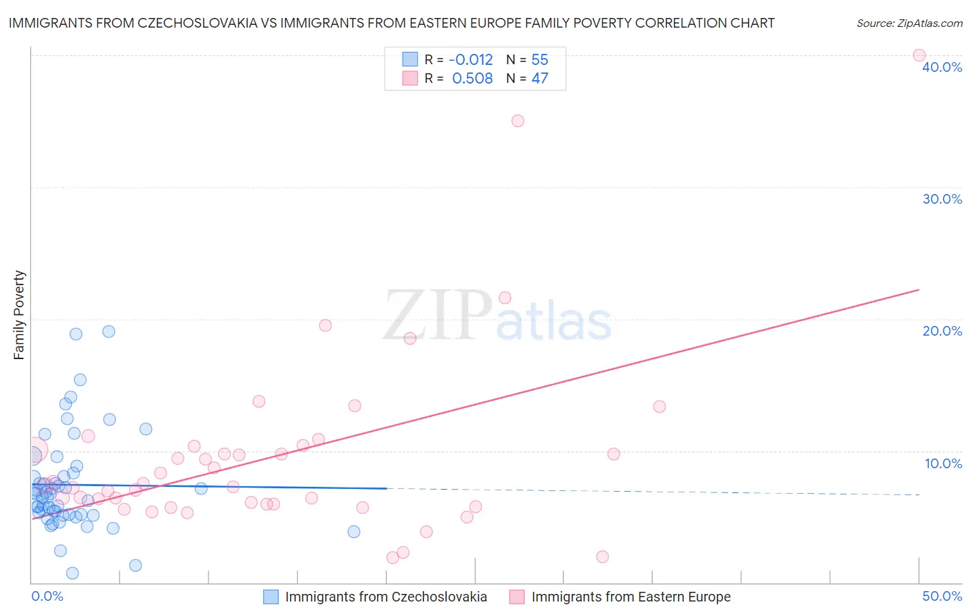 Immigrants from Czechoslovakia vs Immigrants from Eastern Europe Family Poverty