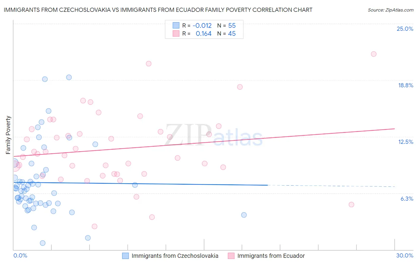 Immigrants from Czechoslovakia vs Immigrants from Ecuador Family Poverty