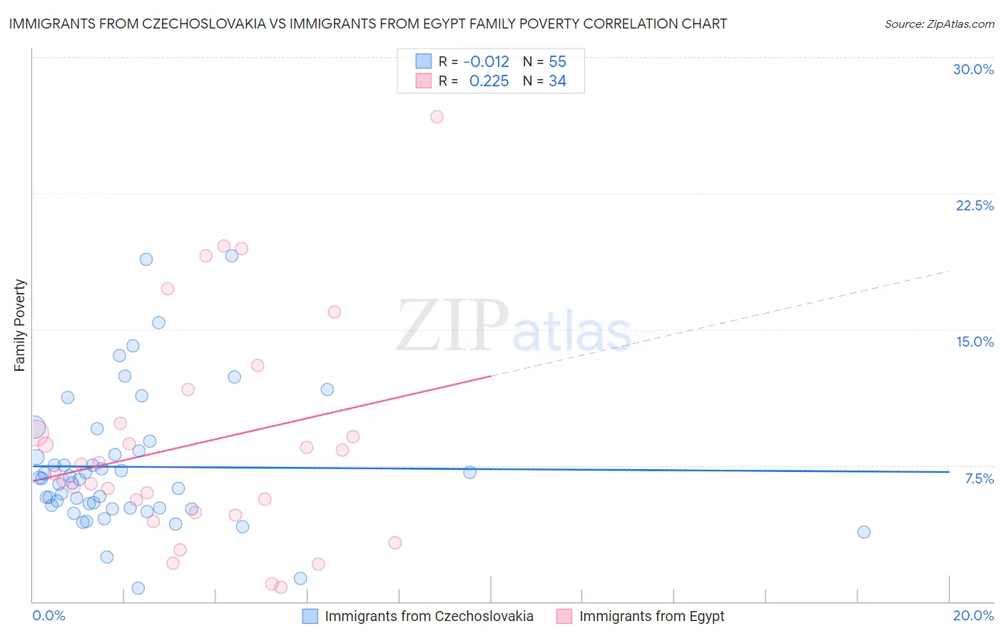 Immigrants from Czechoslovakia vs Immigrants from Egypt Family Poverty