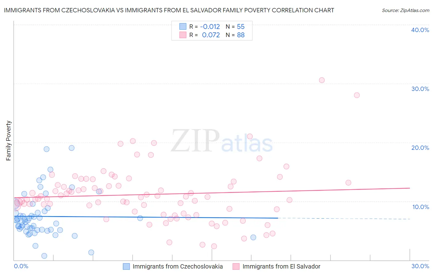 Immigrants from Czechoslovakia vs Immigrants from El Salvador Family Poverty