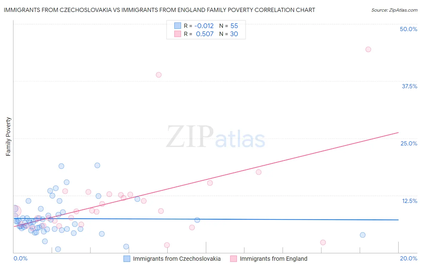 Immigrants from Czechoslovakia vs Immigrants from England Family Poverty