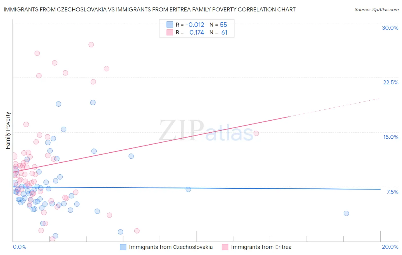 Immigrants from Czechoslovakia vs Immigrants from Eritrea Family Poverty