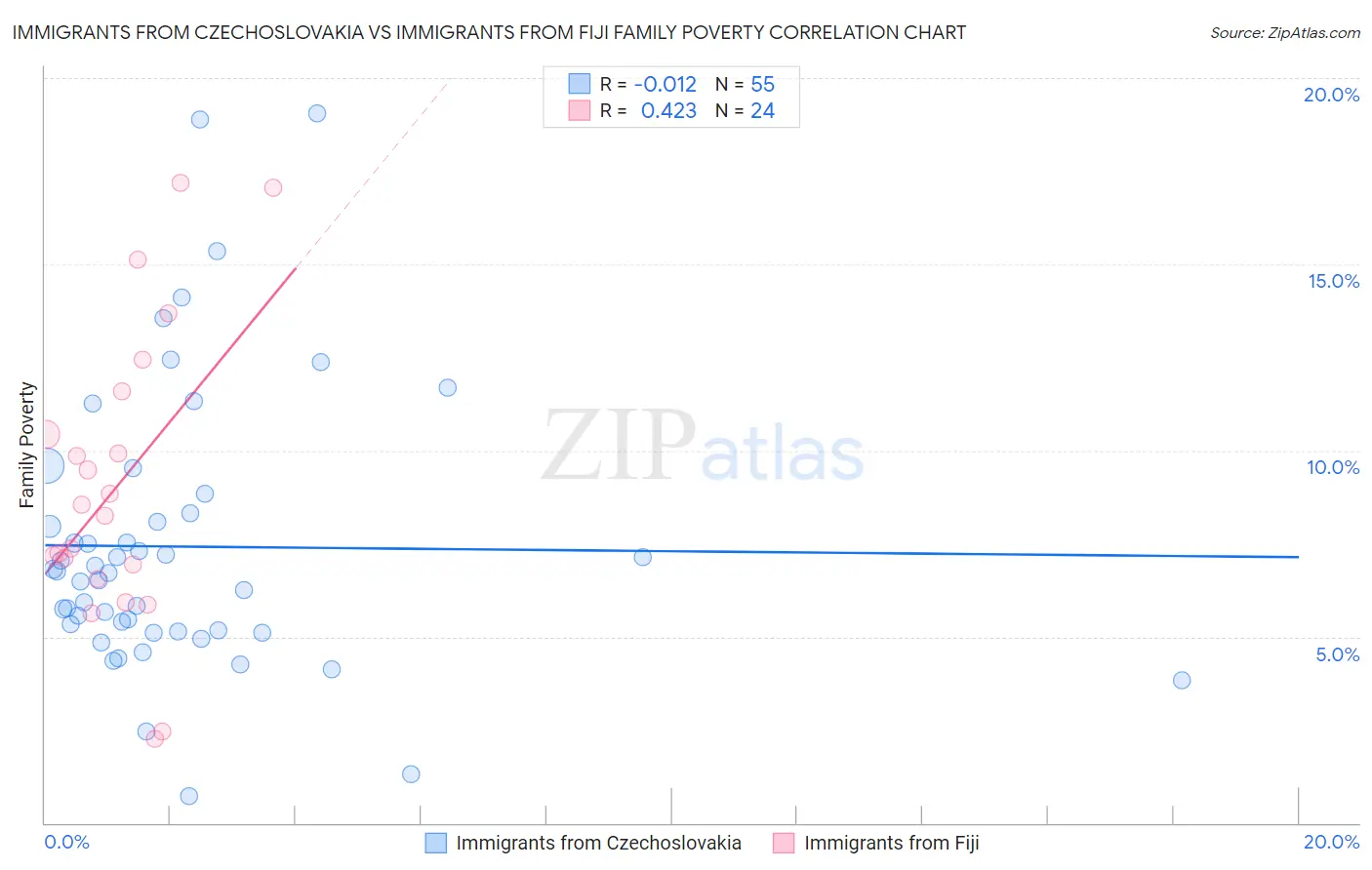 Immigrants from Czechoslovakia vs Immigrants from Fiji Family Poverty