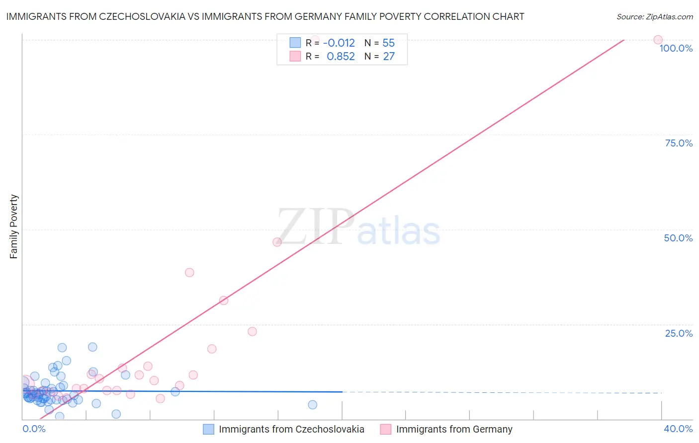 Immigrants from Czechoslovakia vs Immigrants from Germany Family Poverty