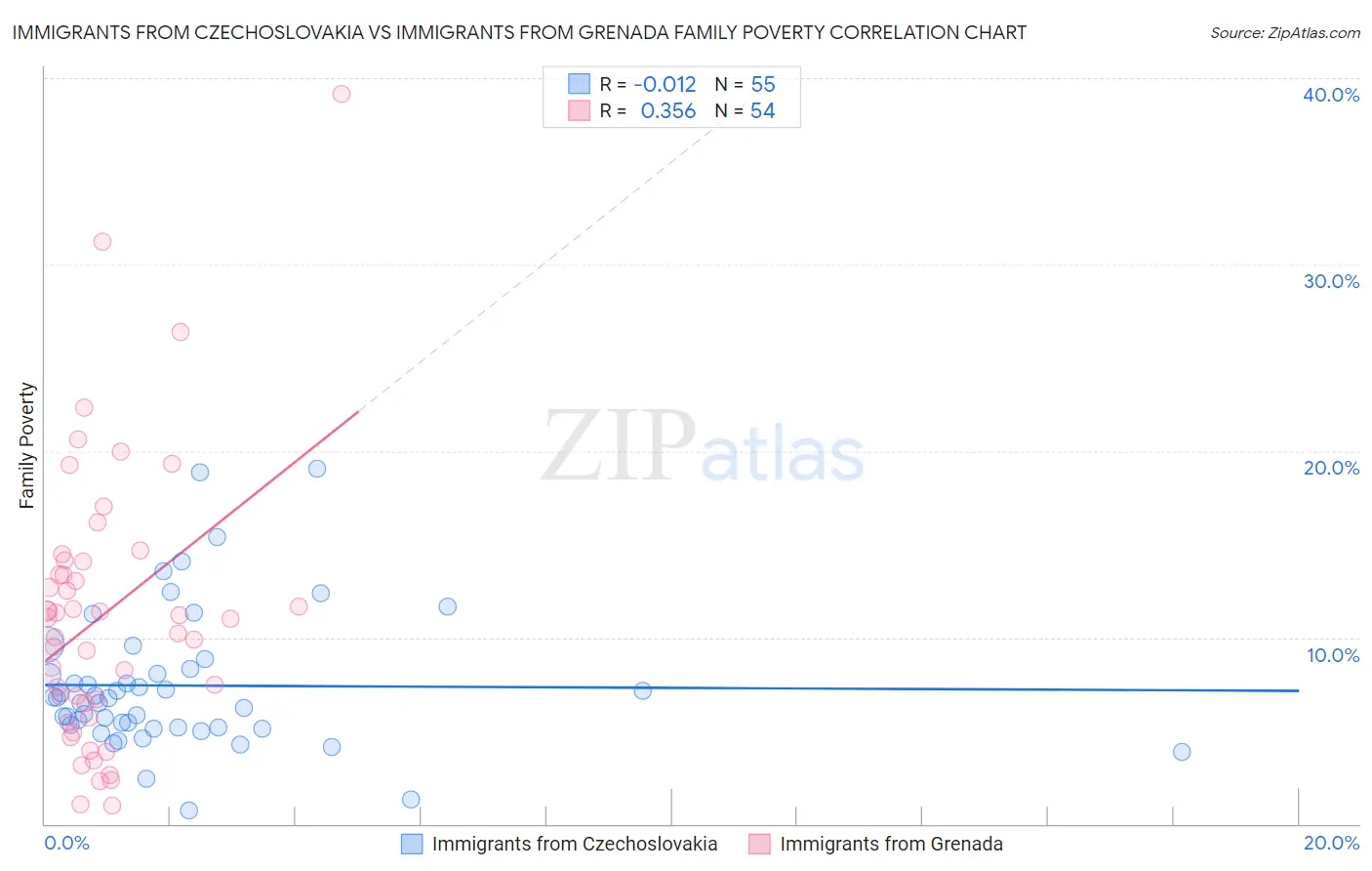 Immigrants from Czechoslovakia vs Immigrants from Grenada Family Poverty