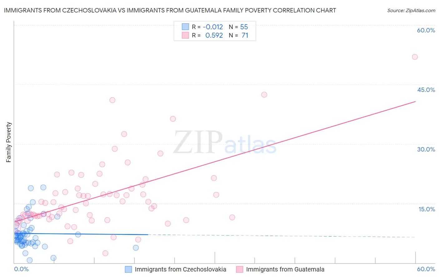 Immigrants from Czechoslovakia vs Immigrants from Guatemala Family Poverty