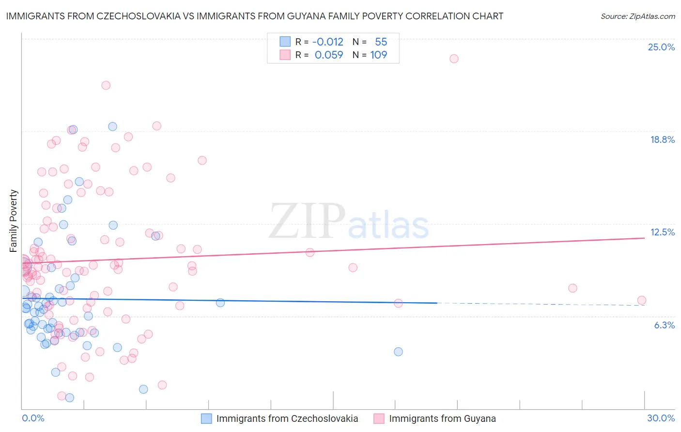 Immigrants from Czechoslovakia vs Immigrants from Guyana Family Poverty